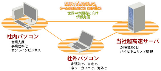 世界中の顧客に向け情報発信